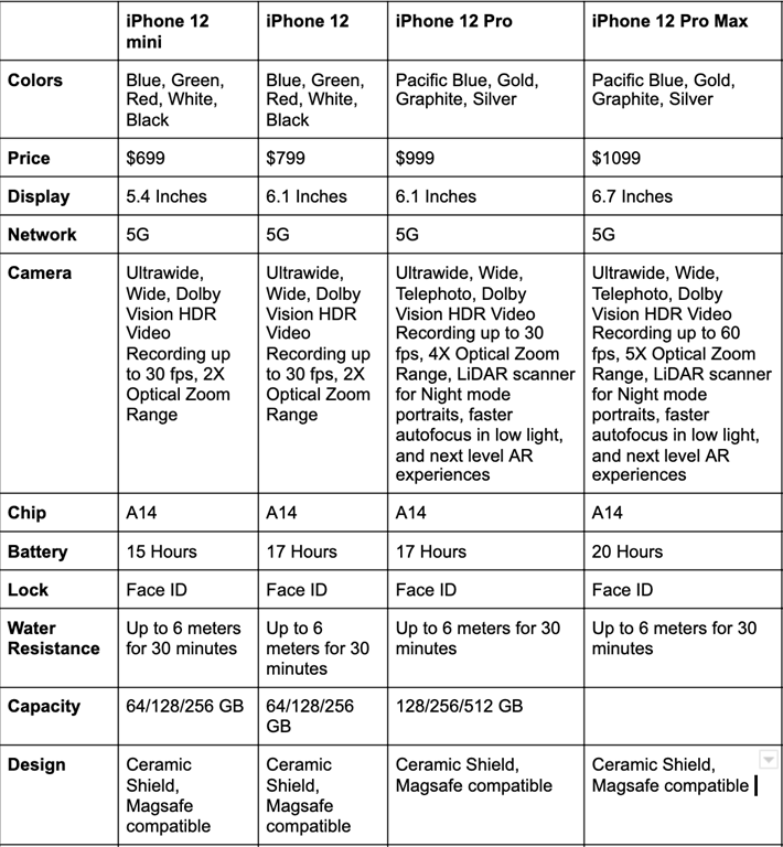 Which iPhone Should I Buy?